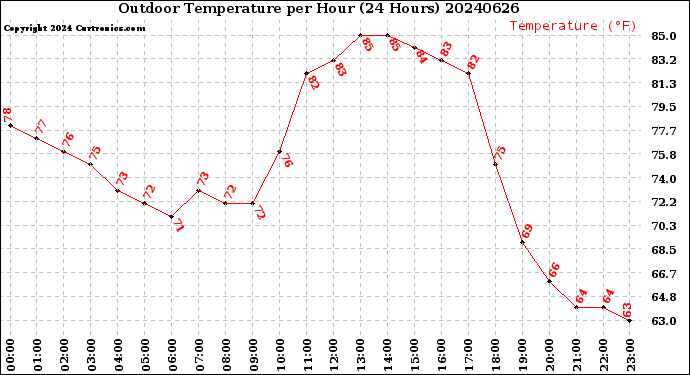 Milwaukee Weather Outdoor Temperature<br>per Hour<br>(24 Hours)