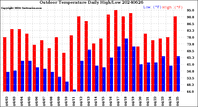 Milwaukee Weather Outdoor Temperature<br>Daily High/Low