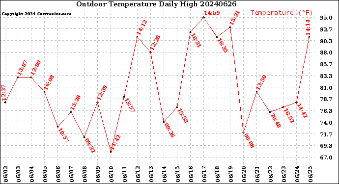 Milwaukee Weather Outdoor Temperature<br>Daily High