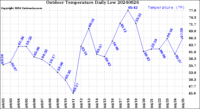 Milwaukee Weather Outdoor Temperature<br>Daily Low