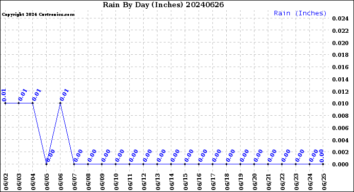 Milwaukee Weather Rain<br>By Day<br>(Inches)