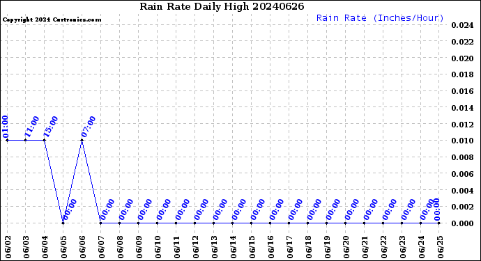 Milwaukee Weather Rain Rate<br>Daily High