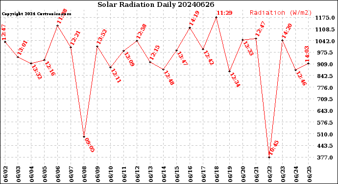 Milwaukee Weather Solar Radiation<br>Daily
