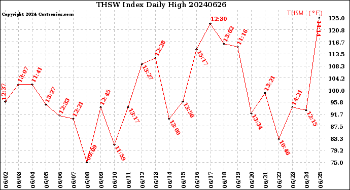 Milwaukee Weather THSW Index<br>Daily High