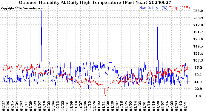 Milwaukee Weather Outdoor Humidity<br>At Daily High<br>Temperature<br>(Past Year)