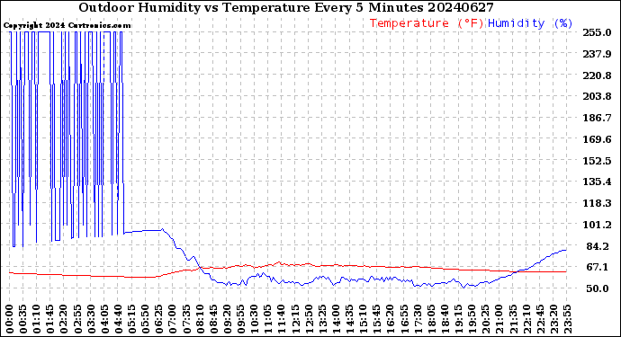 Milwaukee Weather Outdoor Humidity<br>vs Temperature<br>Every 5 Minutes