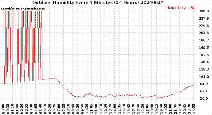 Milwaukee Weather Outdoor Humidity<br>Every 5 Minutes<br>(24 Hours)