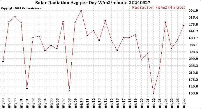Milwaukee Weather Solar Radiation<br>Avg per Day W/m2/minute