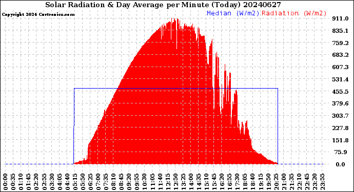 Milwaukee Weather Solar Radiation<br>& Day Average<br>per Minute<br>(Today)