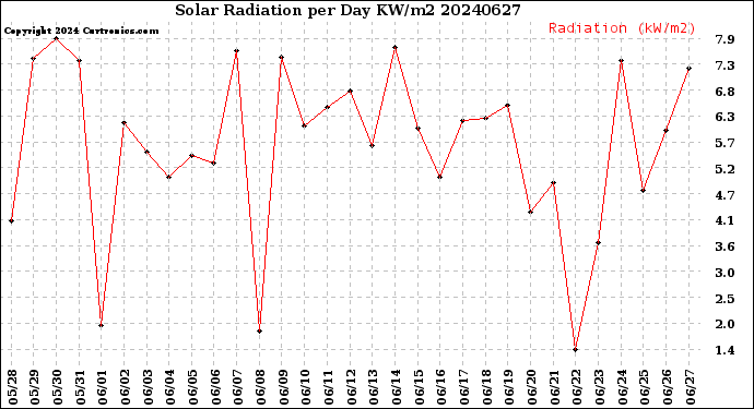 Milwaukee Weather Solar Radiation<br>per Day KW/m2