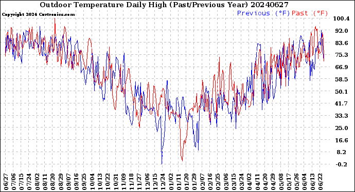Milwaukee Weather Outdoor Temperature<br>Daily High<br>(Past/Previous Year)
