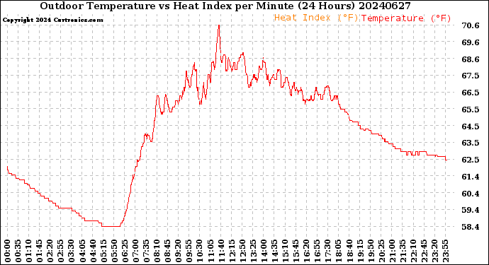 Milwaukee Weather Outdoor Temperature<br>vs Heat Index<br>per Minute<br>(24 Hours)