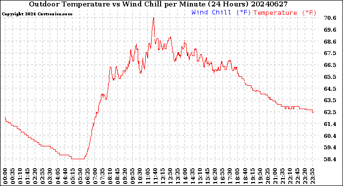 Milwaukee Weather Outdoor Temperature<br>vs Wind Chill<br>per Minute<br>(24 Hours)