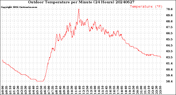 Milwaukee Weather Outdoor Temperature<br>per Minute<br>(24 Hours)