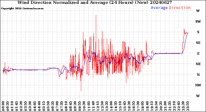 Milwaukee Weather Wind Direction<br>Normalized and Average<br>(24 Hours) (New)