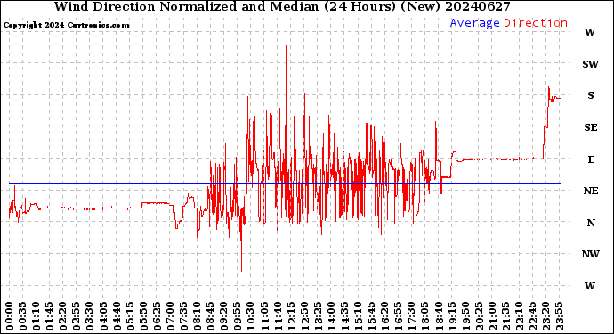 Milwaukee Weather Wind Direction<br>Normalized and Median<br>(24 Hours) (New)
