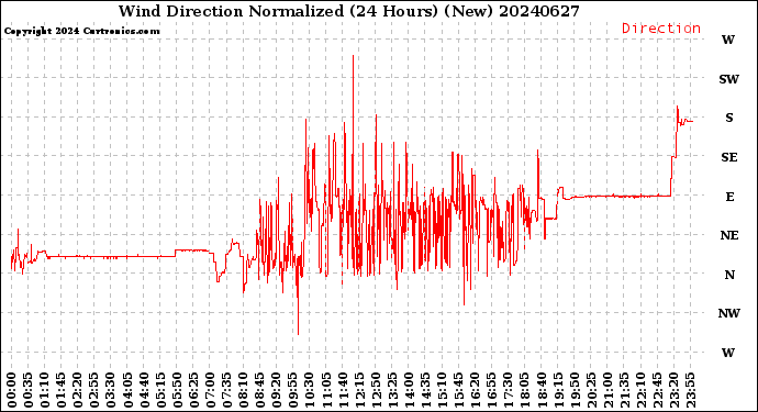 Milwaukee Weather Wind Direction<br>Normalized<br>(24 Hours) (New)