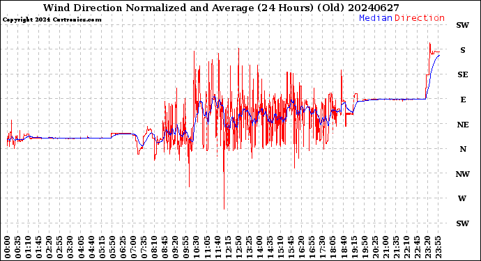 Milwaukee Weather Wind Direction<br>Normalized and Average<br>(24 Hours) (Old)