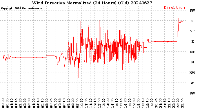 Milwaukee Weather Wind Direction<br>Normalized<br>(24 Hours) (Old)