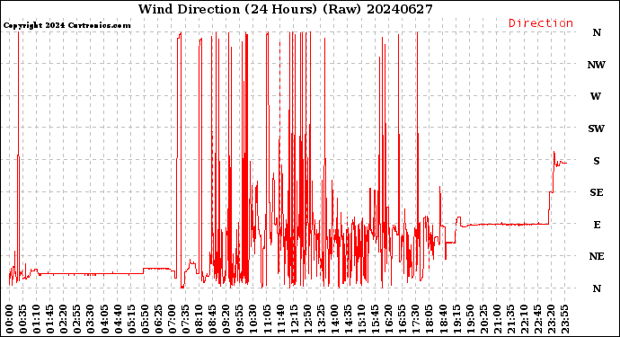 Milwaukee Weather Wind Direction<br>(24 Hours) (Raw)
