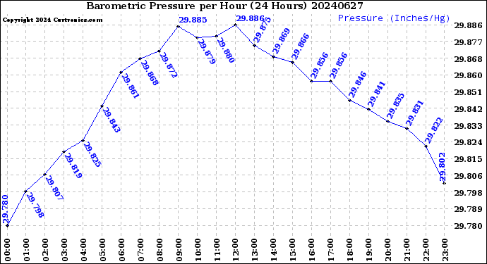 Milwaukee Weather Barometric Pressure<br>per Hour<br>(24 Hours)