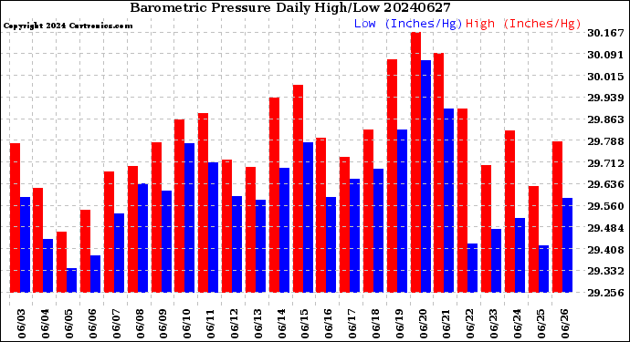 Milwaukee Weather Barometric Pressure<br>Daily High/Low