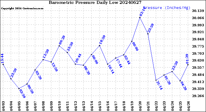 Milwaukee Weather Barometric Pressure<br>Daily Low