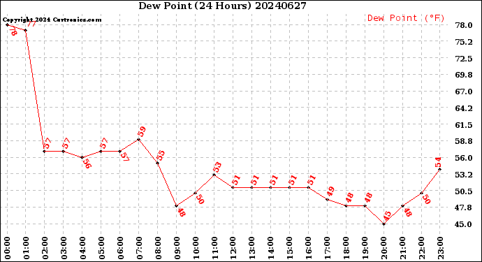 Milwaukee Weather Dew Point<br>(24 Hours)