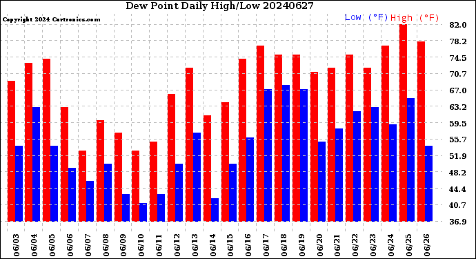 Milwaukee Weather Dew Point<br>Daily High/Low