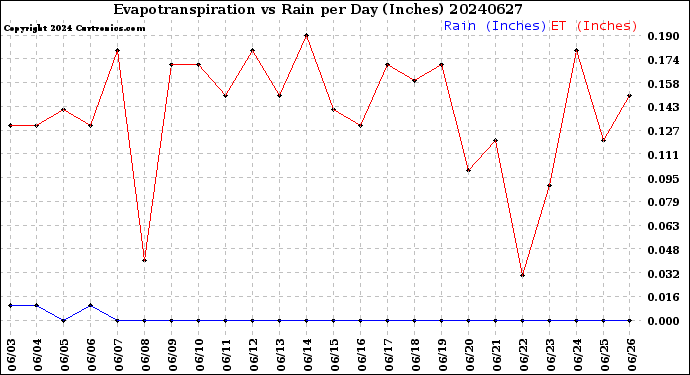 Milwaukee Weather Evapotranspiration<br>vs Rain per Day<br>(Inches)