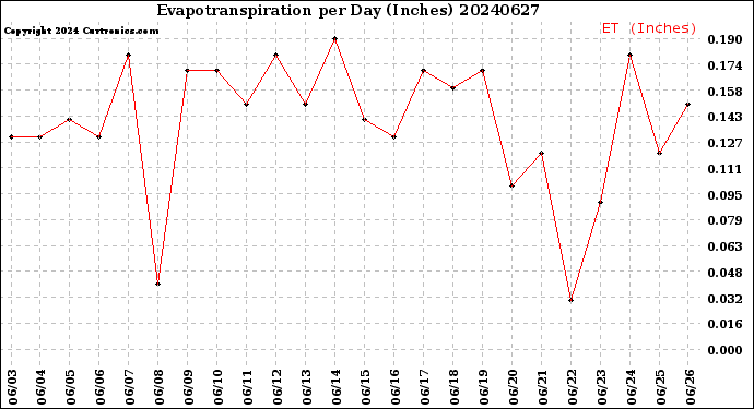 Milwaukee Weather Evapotranspiration<br>per Day (Inches)