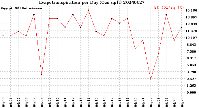 Milwaukee Weather Evapotranspiration<br>per Day (Ozs sq/ft)
