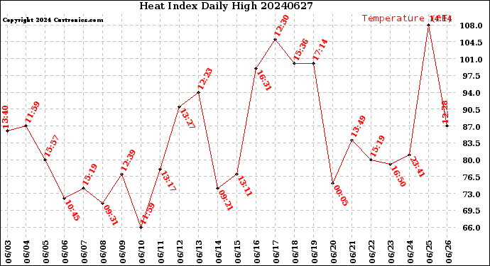 Milwaukee Weather Heat Index<br>Daily High
