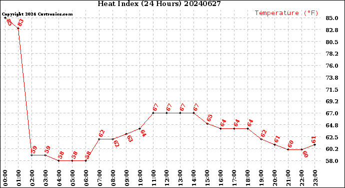 Milwaukee Weather Heat Index<br>(24 Hours)