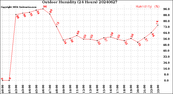 Milwaukee Weather Outdoor Humidity<br>(24 Hours)