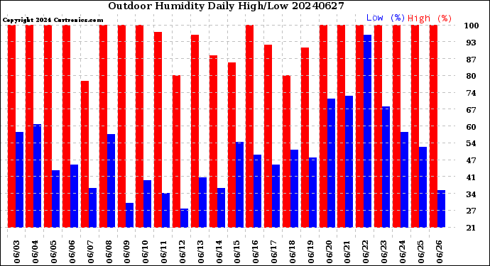 Milwaukee Weather Outdoor Humidity<br>Daily High/Low