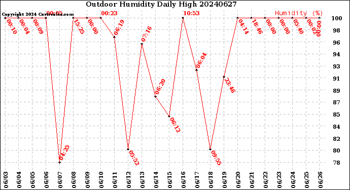 Milwaukee Weather Outdoor Humidity<br>Daily High