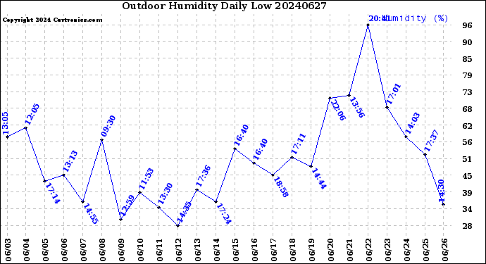 Milwaukee Weather Outdoor Humidity<br>Daily Low