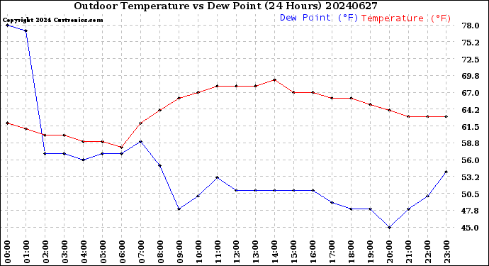 Milwaukee Weather Outdoor Temperature<br>vs Dew Point<br>(24 Hours)