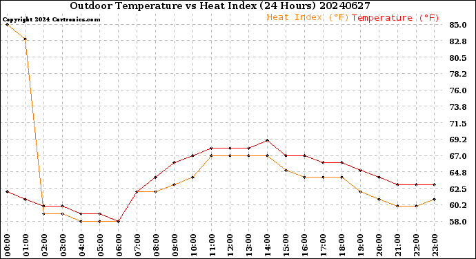 Milwaukee Weather Outdoor Temperature<br>vs Heat Index<br>(24 Hours)