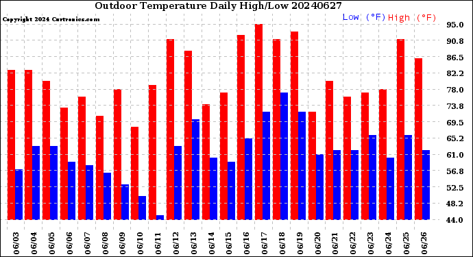 Milwaukee Weather Outdoor Temperature<br>Daily High/Low