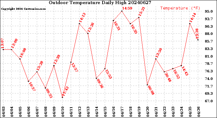 Milwaukee Weather Outdoor Temperature<br>Daily High