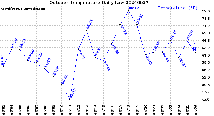 Milwaukee Weather Outdoor Temperature<br>Daily Low