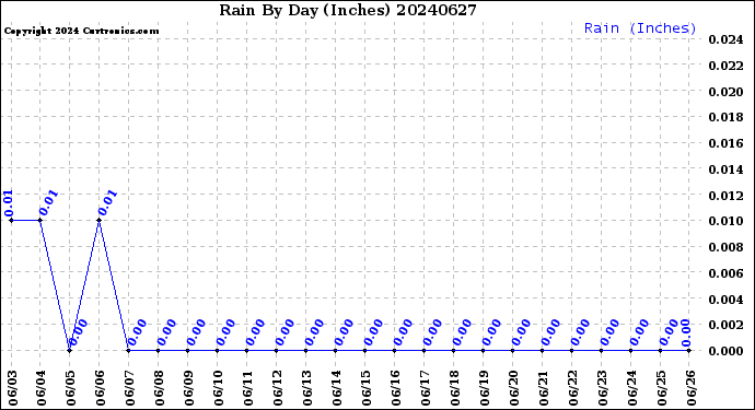 Milwaukee Weather Rain<br>By Day<br>(Inches)