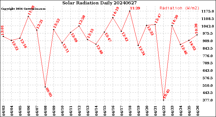 Milwaukee Weather Solar Radiation<br>Daily