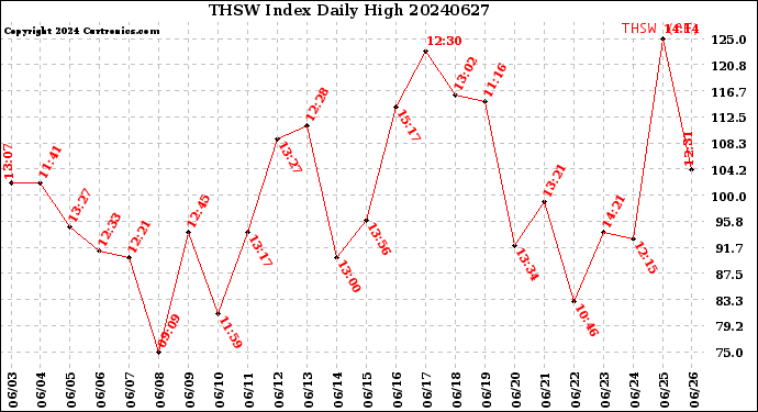 Milwaukee Weather THSW Index<br>Daily High