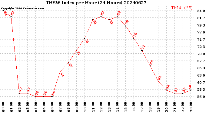 Milwaukee Weather THSW Index<br>per Hour<br>(24 Hours)