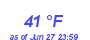 Milwaukee Weather Dewpoint High Low Month