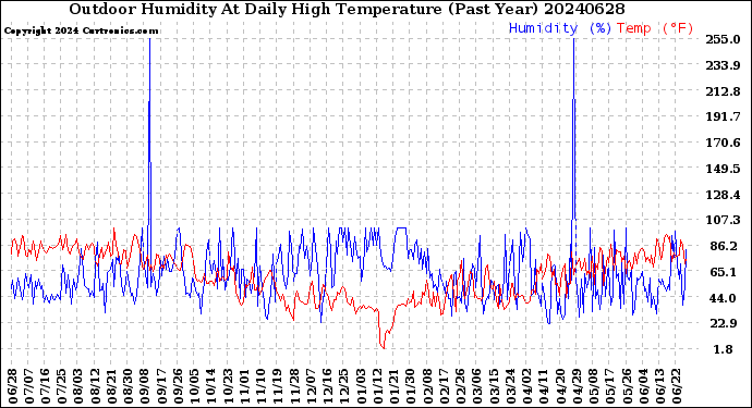 Milwaukee Weather Outdoor Humidity<br>At Daily High<br>Temperature<br>(Past Year)