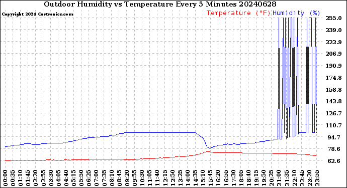 Milwaukee Weather Outdoor Humidity<br>vs Temperature<br>Every 5 Minutes
